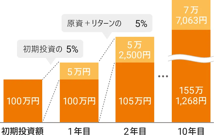 シミュレーションで見る投資信託の効果の図