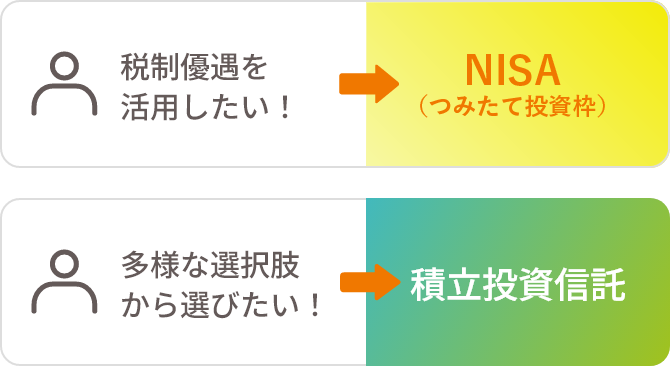 税制優遇を活用したい！→つみたてNISA｜多様な選択肢から選びたい！→積立投資信託