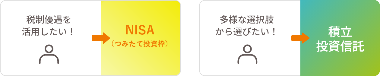 税制優遇を活用したい！→つみたてNISA｜多様な選択肢から選びたい！→積立投資信託