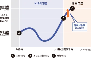 非課税期間が満了するときの注意点イメージ図1
