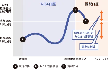 非課税期間が満了するときの注意点イメージ図3