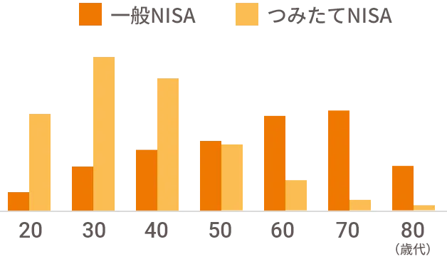 一般NISA/つみたてNISAの年齢別の利用比率図