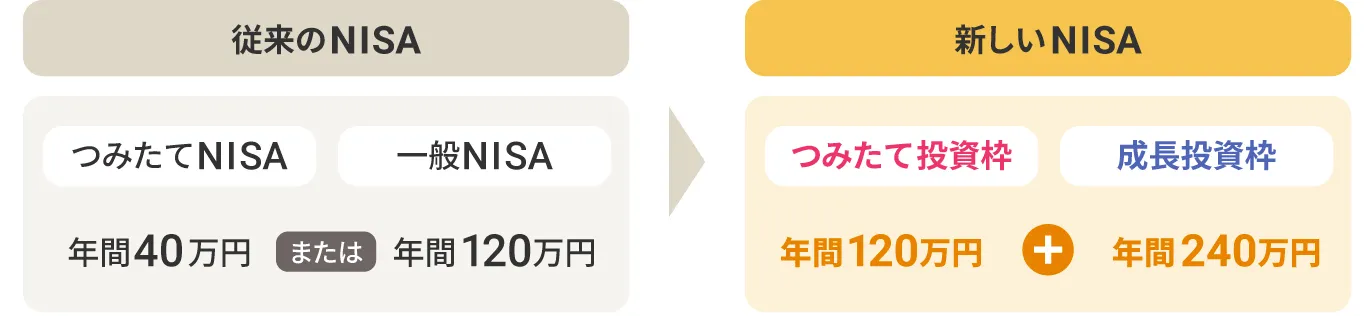 従来のNISAと新しいNISAの比較イメージ