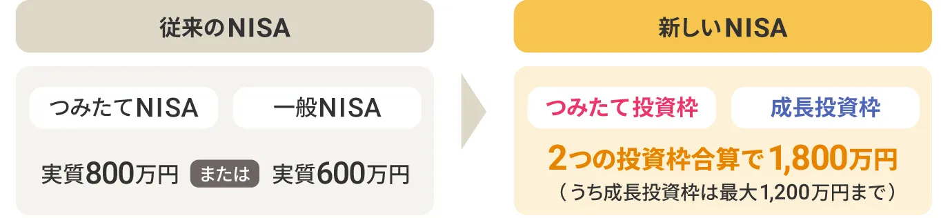 従来のNISAと新しいNISAの比較イメージ