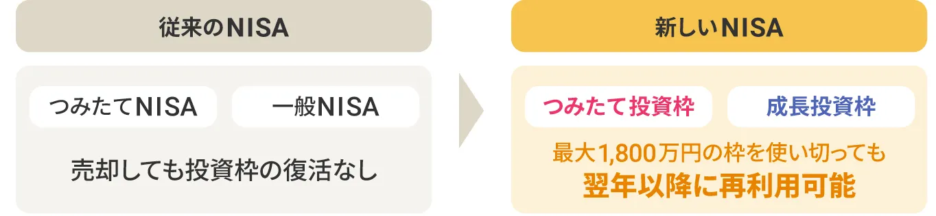 従来のNISAと新しいNISAの比較イメージ