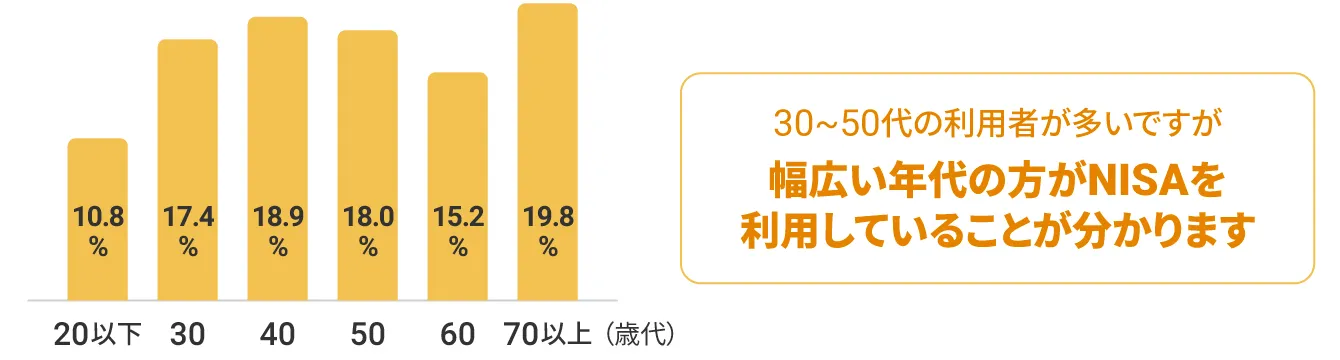 年代別のNISA利用比率のイメージ