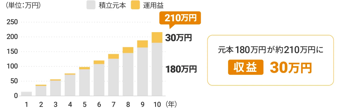 運用資産の推移シミュレーションのイメージ