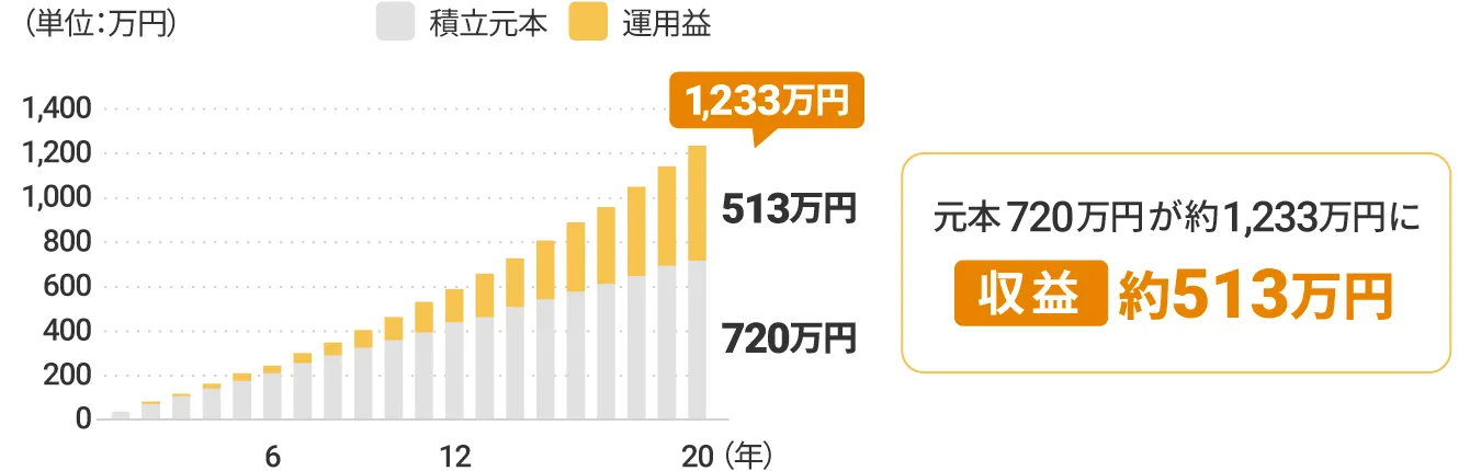 運用資産の推移シミュレーションのイメージ