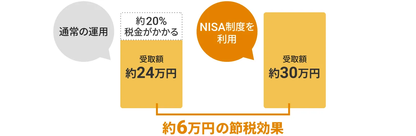 NISA制度利用による節税効果のイメージ