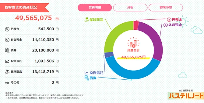 パステルノートの画面イメージ。お客様の預金残高や投資信託など、現在の資産状況をグラフで可視化している