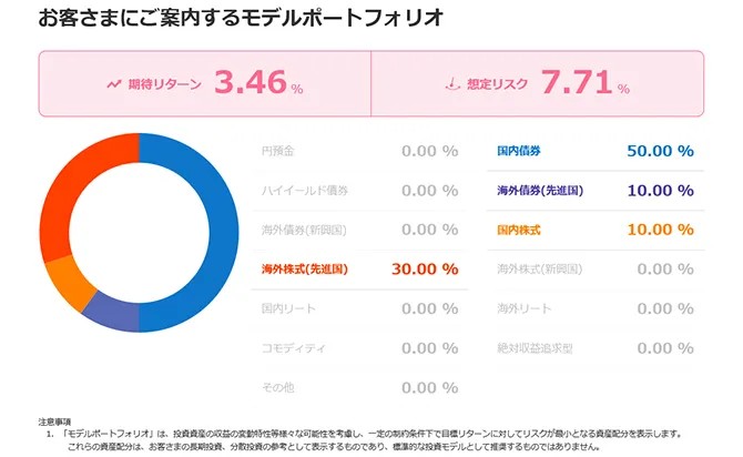 パステルノートでお客さまにご案内する投資プランの画面イメージ。期待リターンや想定リスクなどを可視化し、ご意向にマッチするかどうかが一目でわかるようになっている。