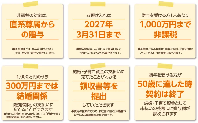 結婚・子育て資金の一括贈与に係る贈与税の非課税措置制度のポイント