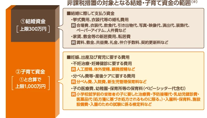 結婚・子育て資金の範囲の説明図