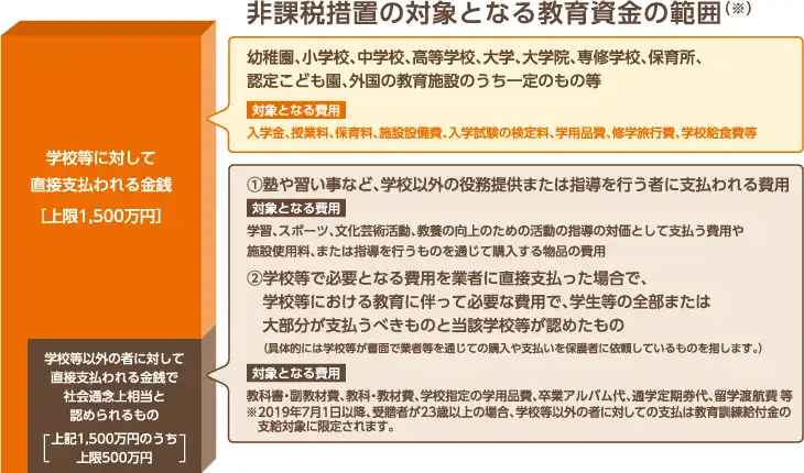 教育資金の範囲の説明図