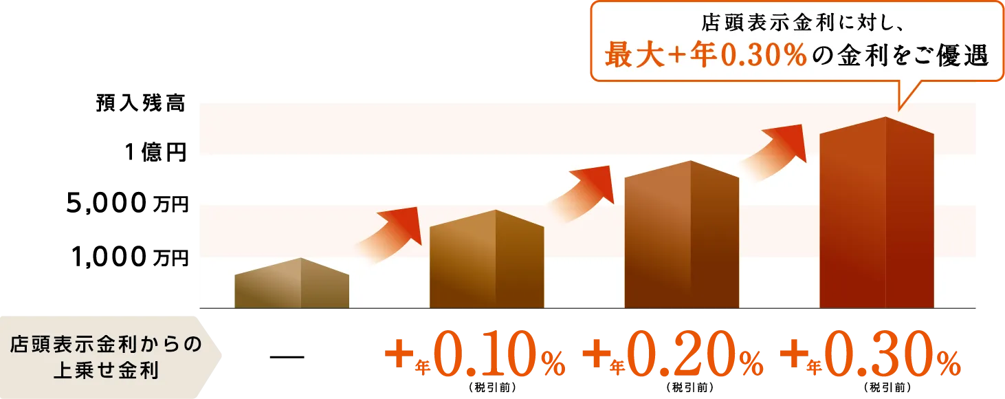 店頭表示金利に対し、最大+年0.30%の金利をご優遇
